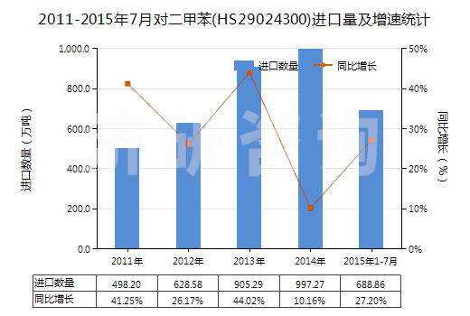 2011-2015年7月對二甲苯(HS29024300)進口量及增速統(tǒng)計